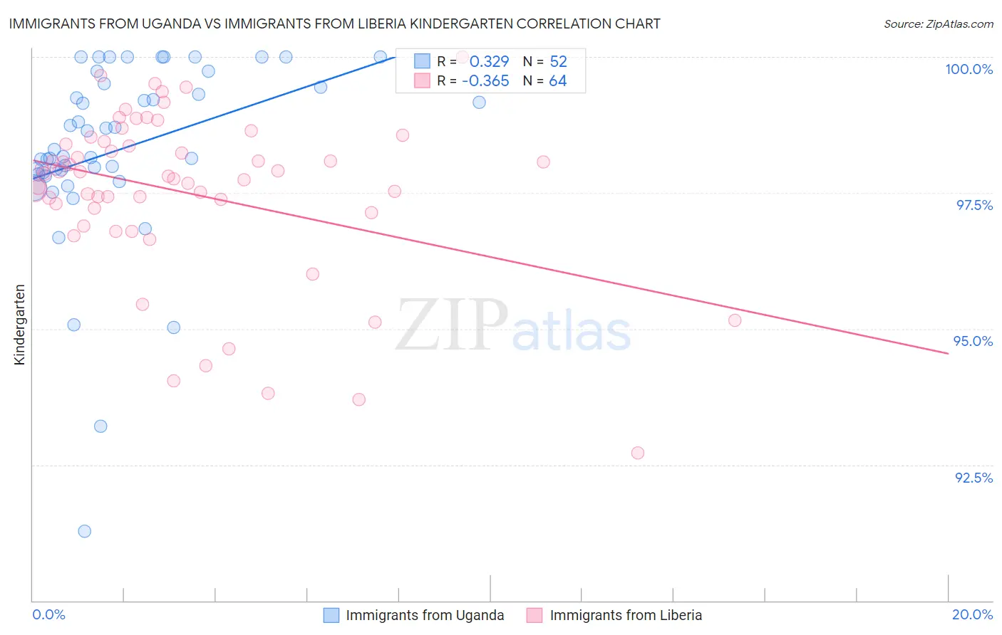 Immigrants from Uganda vs Immigrants from Liberia Kindergarten