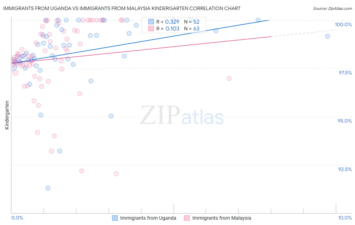 Immigrants from Uganda vs Immigrants from Malaysia Kindergarten