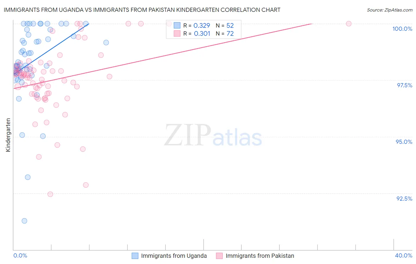 Immigrants from Uganda vs Immigrants from Pakistan Kindergarten