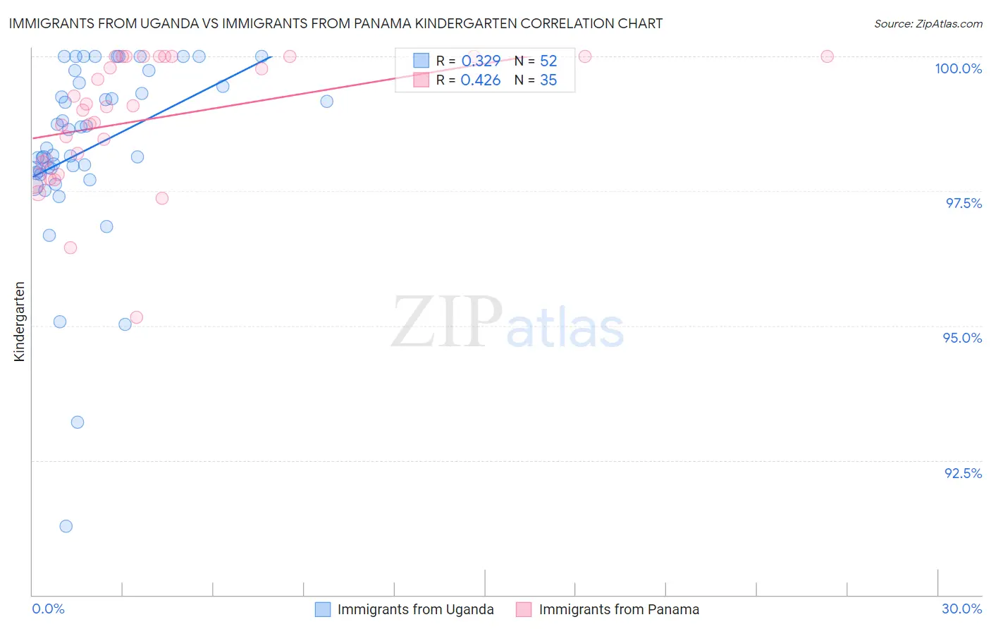 Immigrants from Uganda vs Immigrants from Panama Kindergarten
