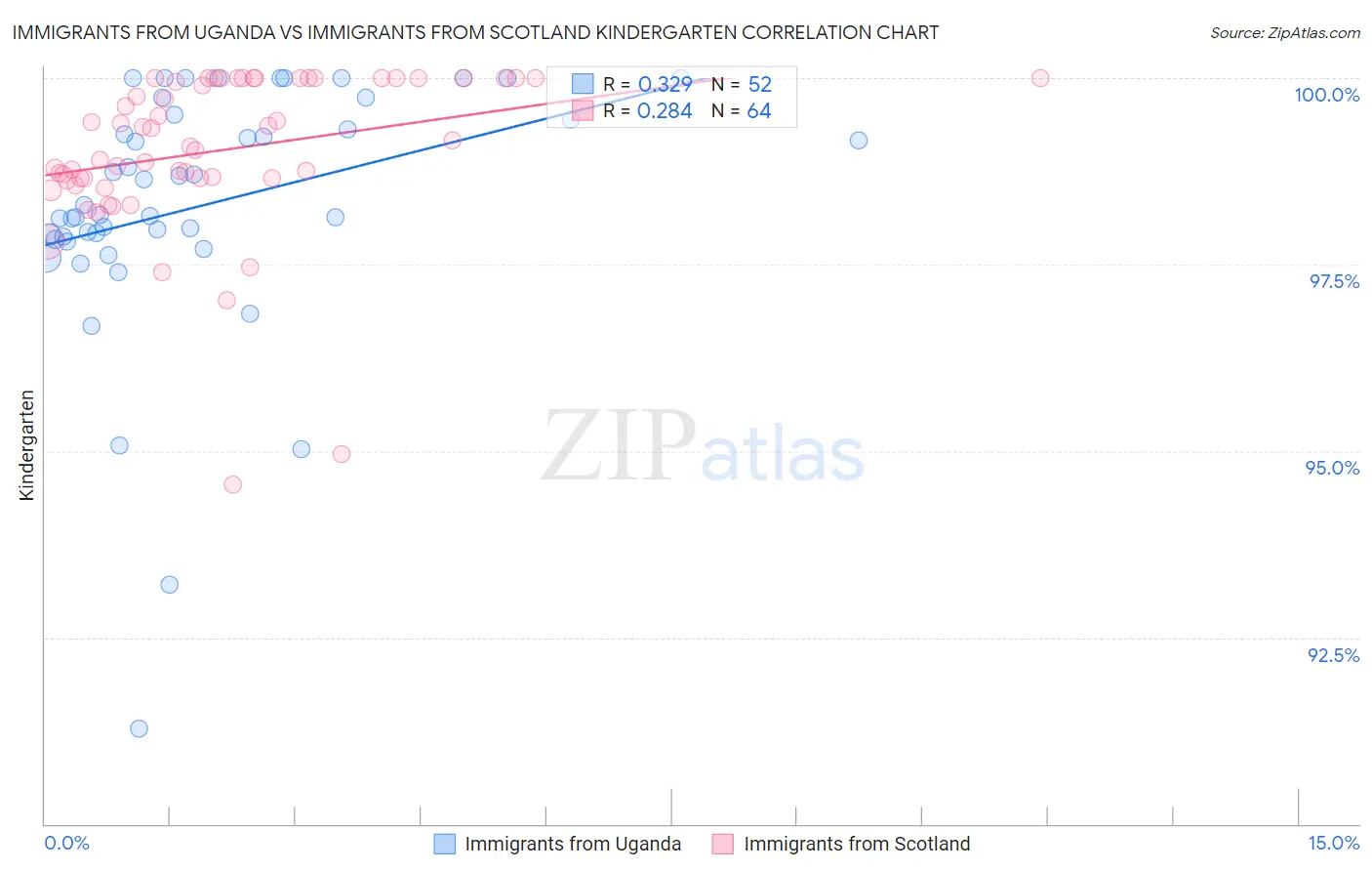 Immigrants from Uganda vs Immigrants from Scotland Kindergarten