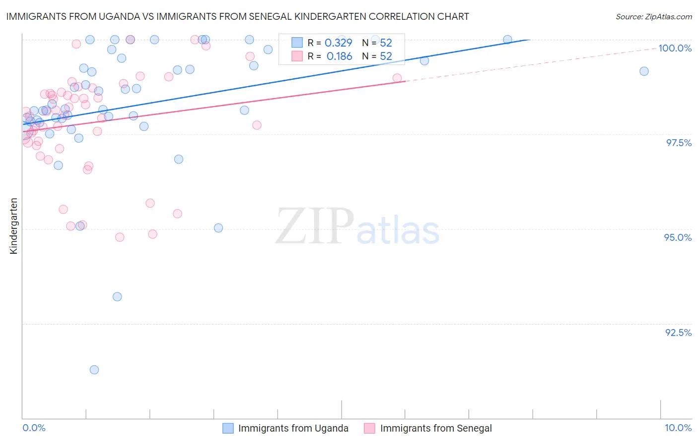 Immigrants from Uganda vs Immigrants from Senegal Kindergarten