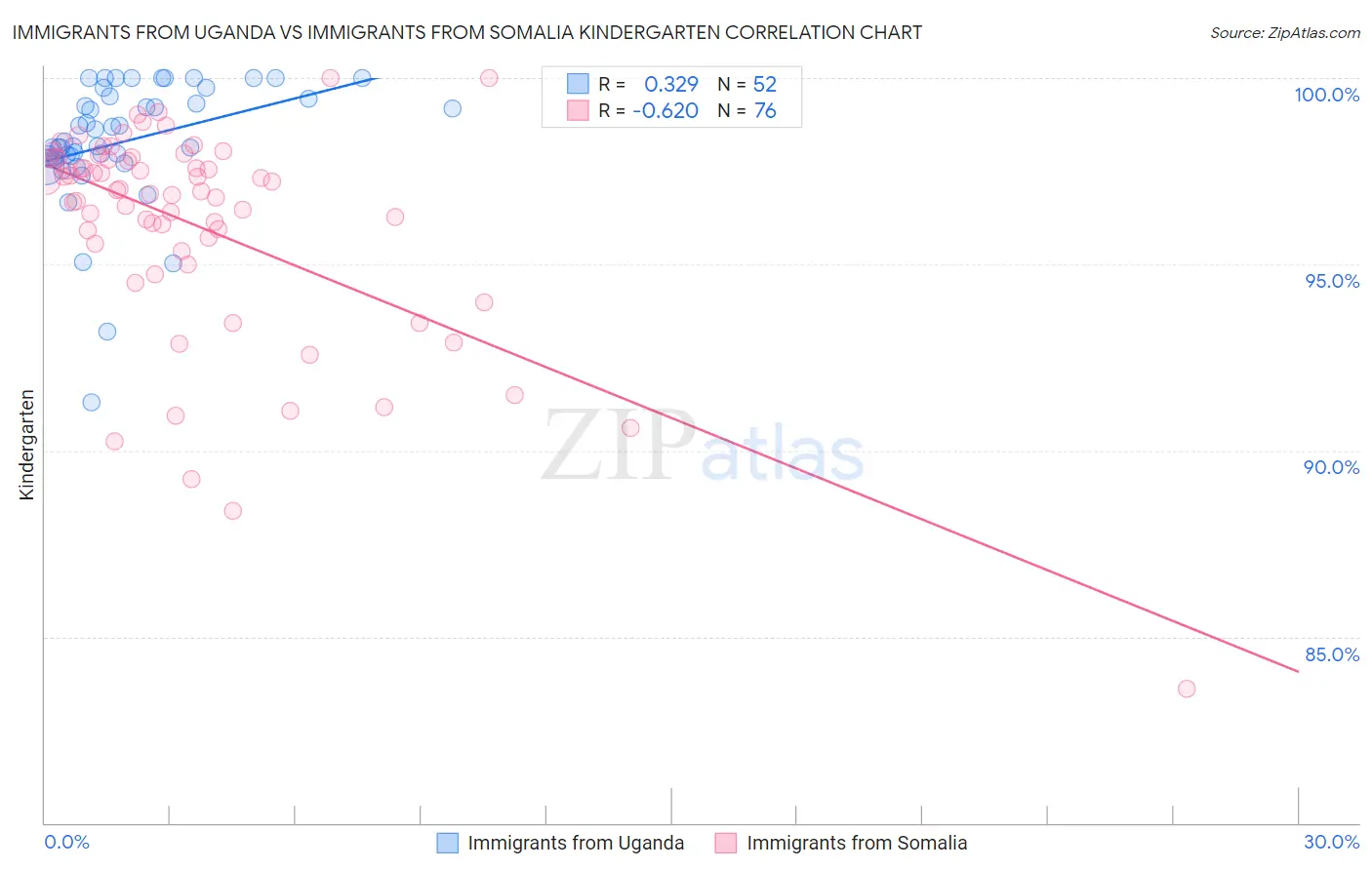 Immigrants from Uganda vs Immigrants from Somalia Kindergarten