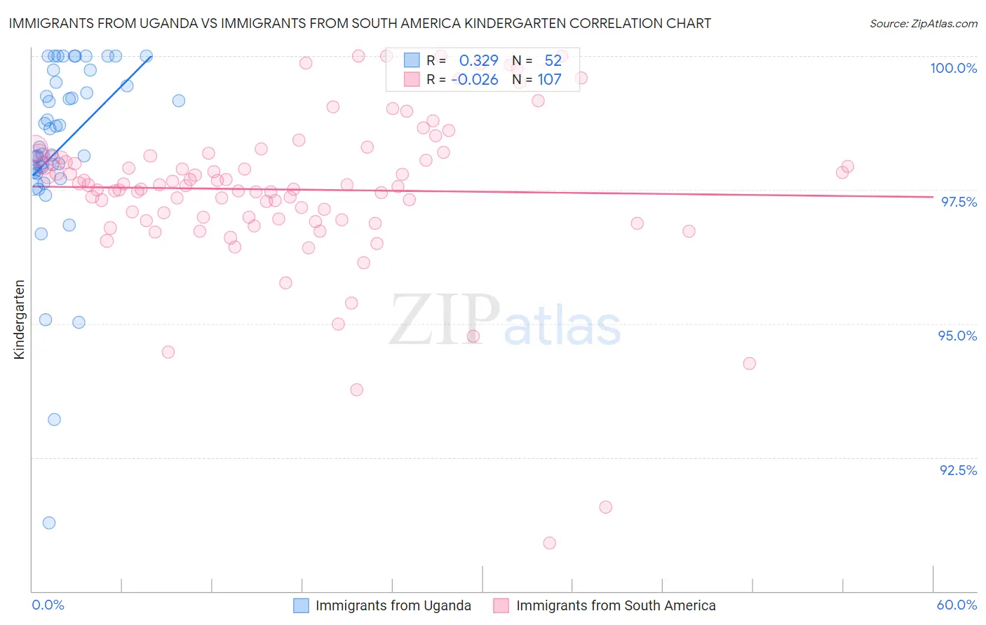 Immigrants from Uganda vs Immigrants from South America Kindergarten
