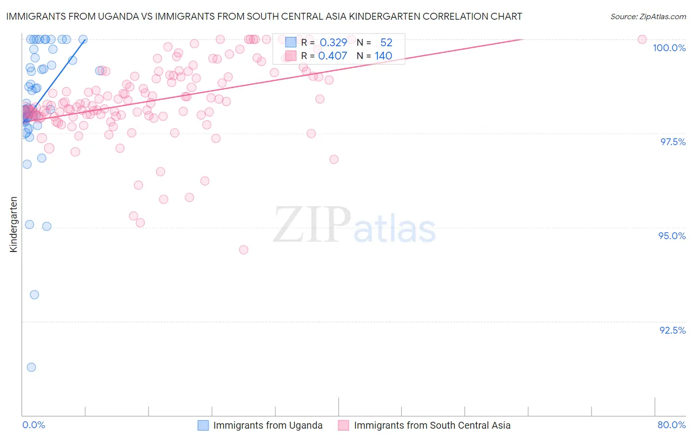 Immigrants from Uganda vs Immigrants from South Central Asia Kindergarten