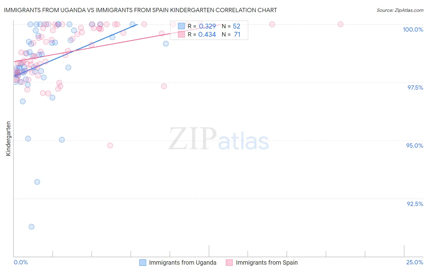 Immigrants from Uganda vs Immigrants from Spain Kindergarten
