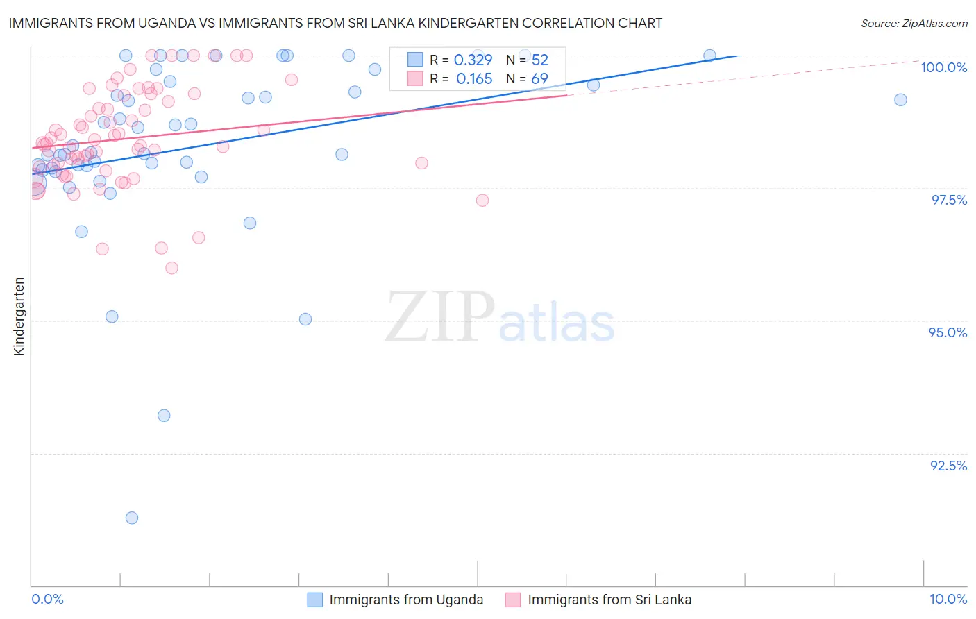 Immigrants from Uganda vs Immigrants from Sri Lanka Kindergarten