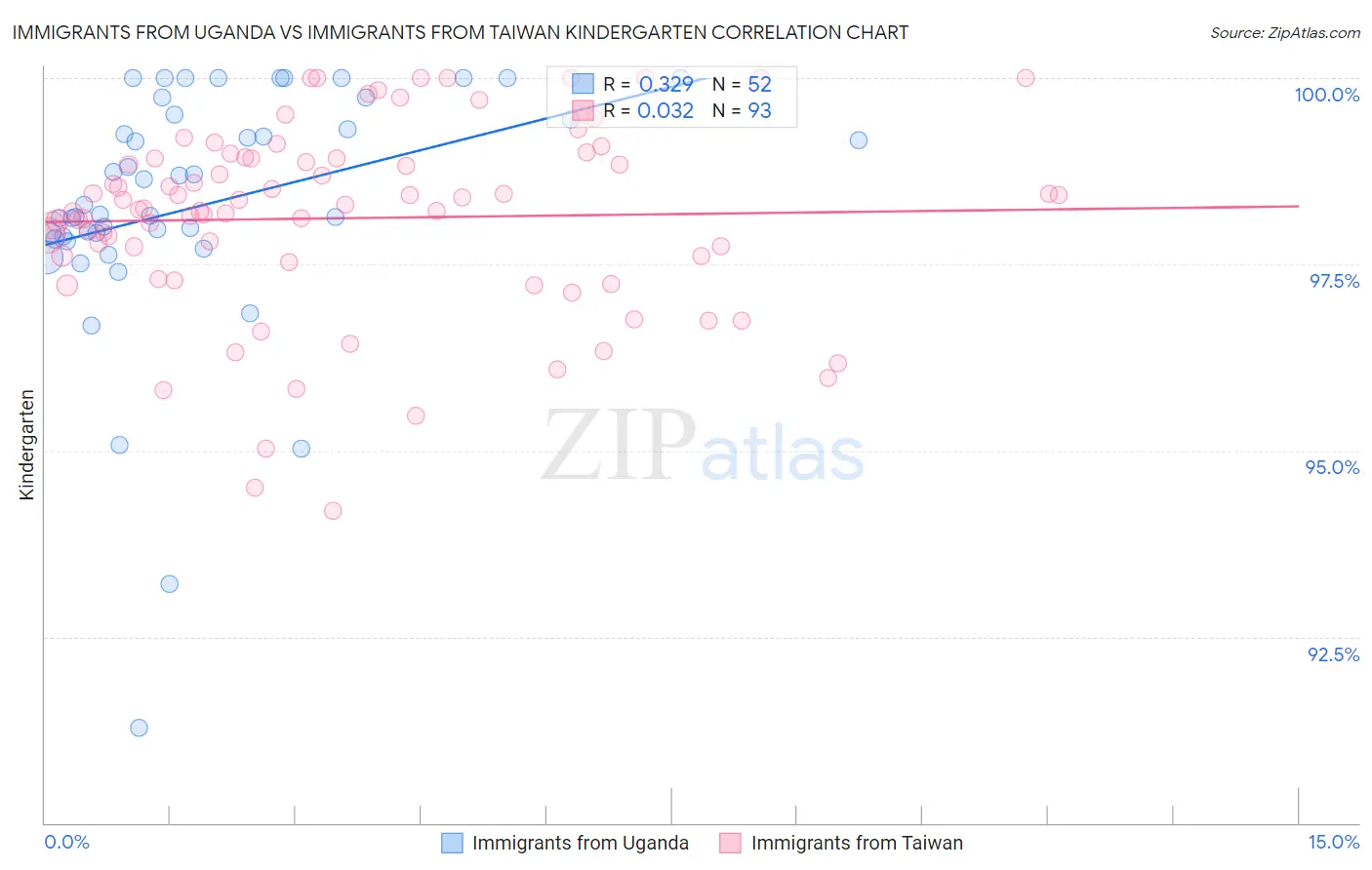 Immigrants from Uganda vs Immigrants from Taiwan Kindergarten