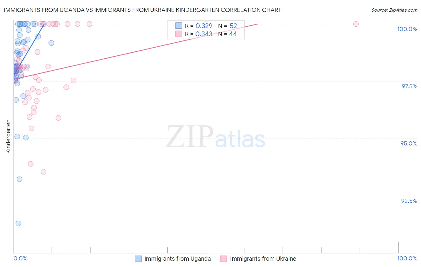 Immigrants from Uganda vs Immigrants from Ukraine Kindergarten
