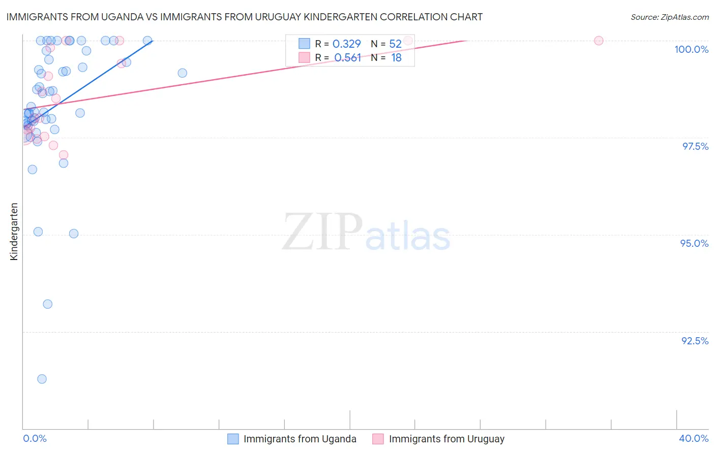 Immigrants from Uganda vs Immigrants from Uruguay Kindergarten