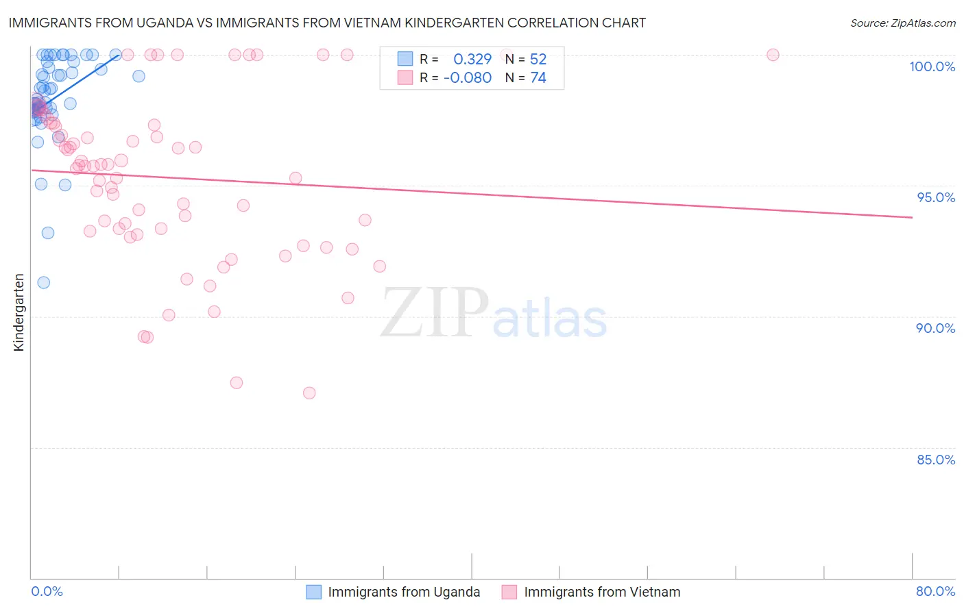Immigrants from Uganda vs Immigrants from Vietnam Kindergarten