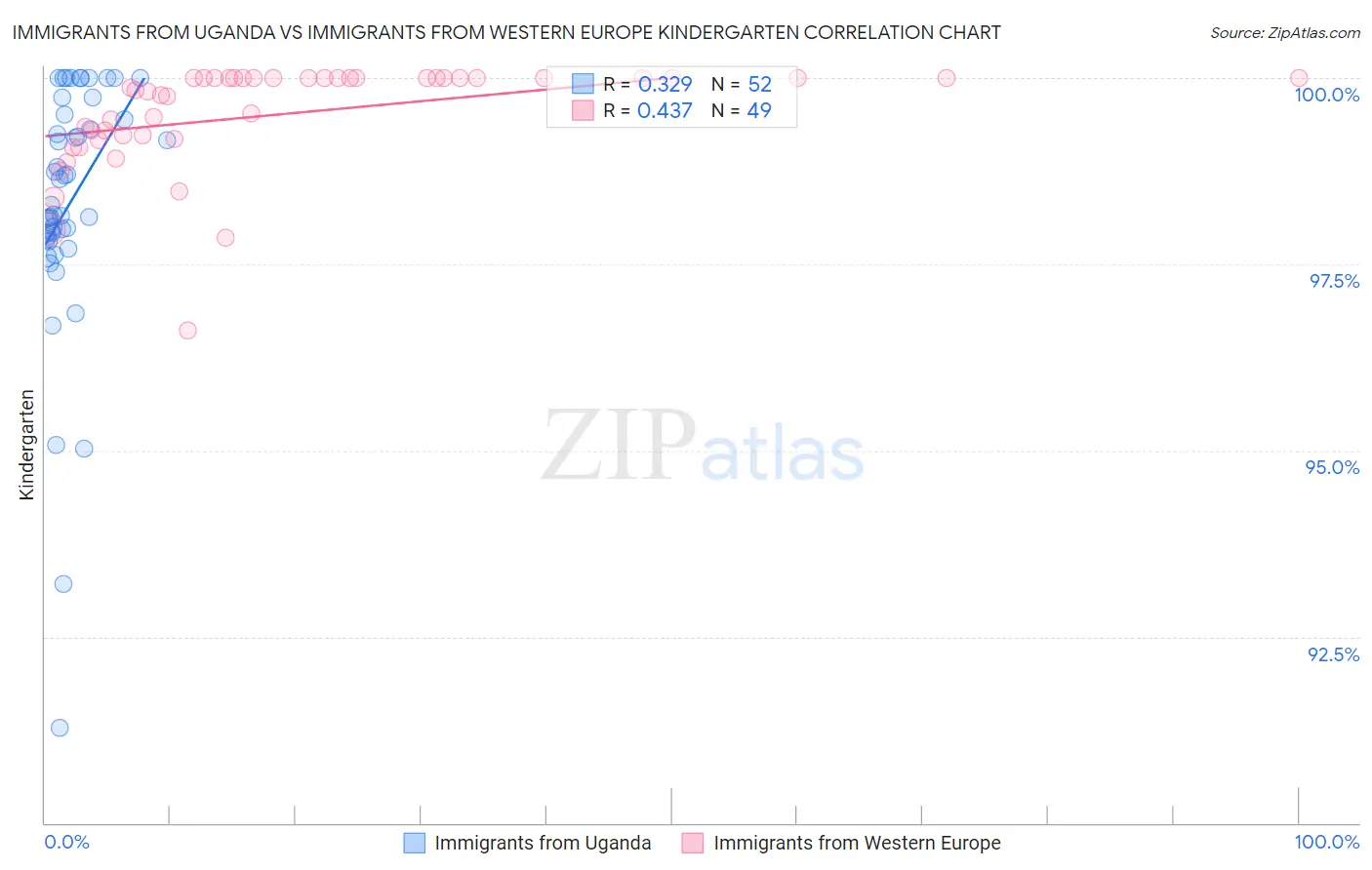 Immigrants from Uganda vs Immigrants from Western Europe Kindergarten