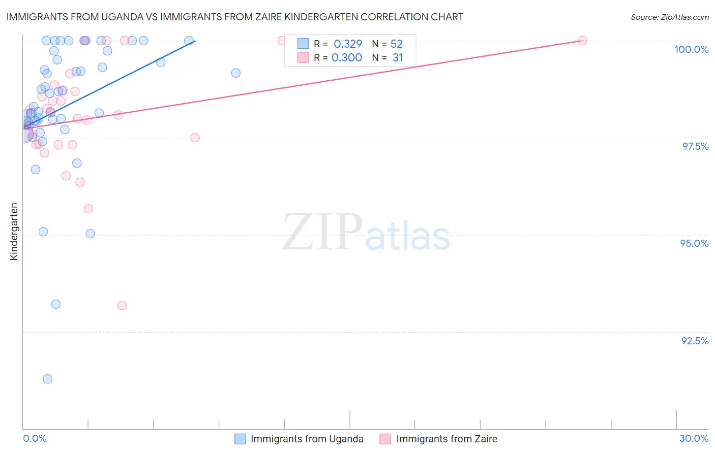 Immigrants from Uganda vs Immigrants from Zaire Kindergarten