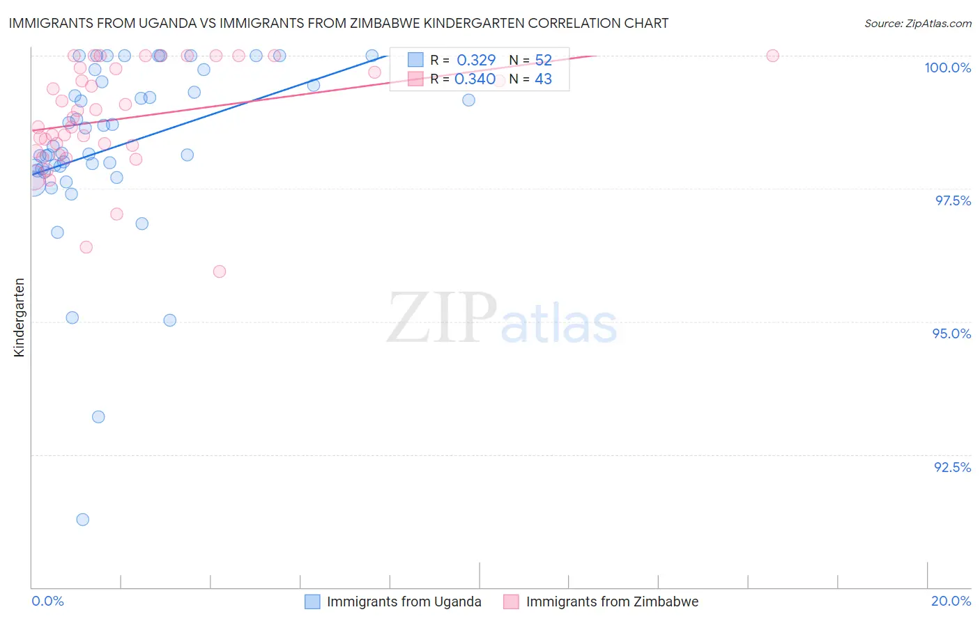 Immigrants from Uganda vs Immigrants from Zimbabwe Kindergarten