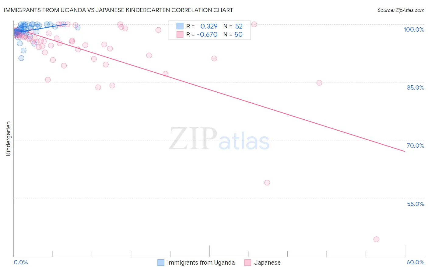 Immigrants from Uganda vs Japanese Kindergarten
