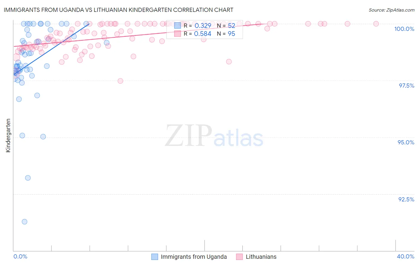 Immigrants from Uganda vs Lithuanian Kindergarten