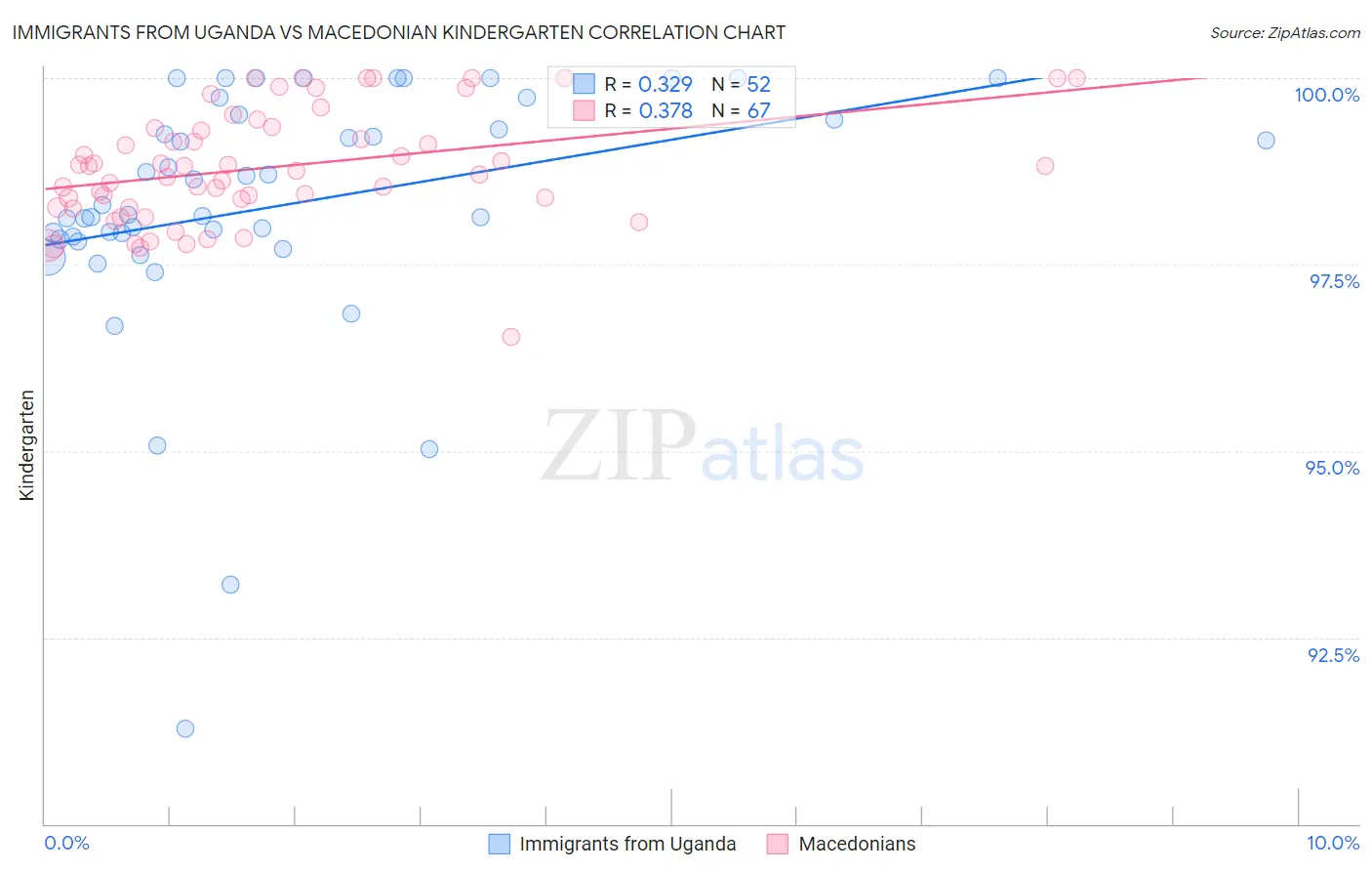 Immigrants from Uganda vs Macedonian Kindergarten