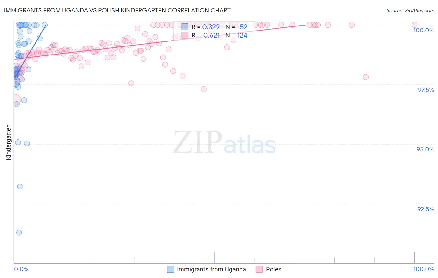 Immigrants from Uganda vs Polish Kindergarten