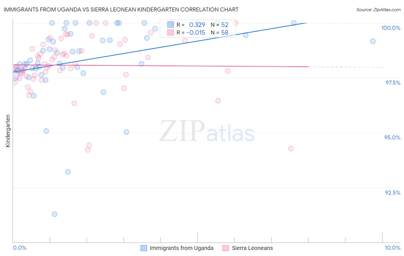 Immigrants from Uganda vs Sierra Leonean Kindergarten