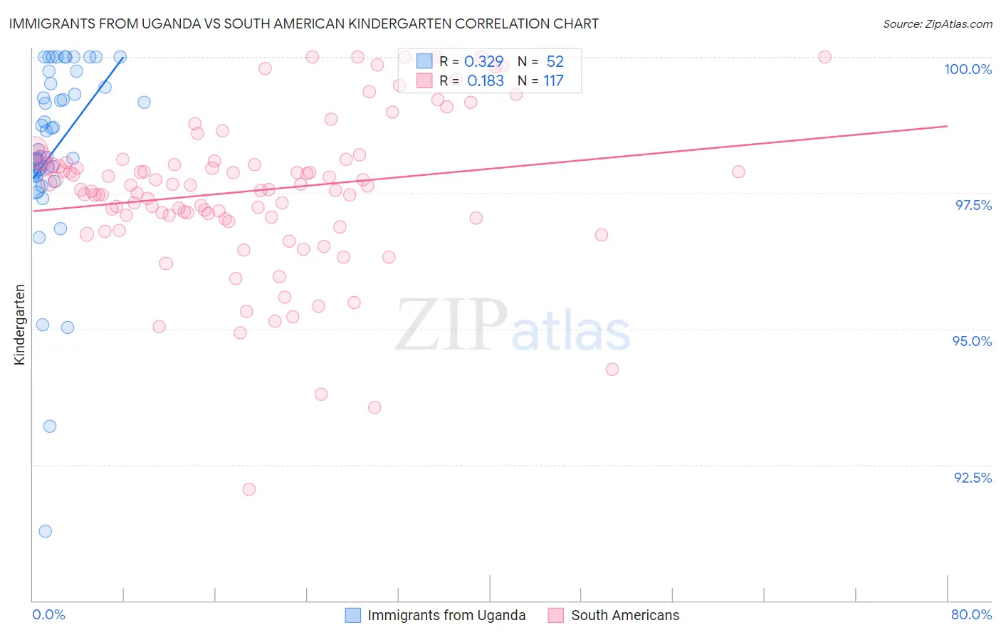 Immigrants from Uganda vs South American Kindergarten