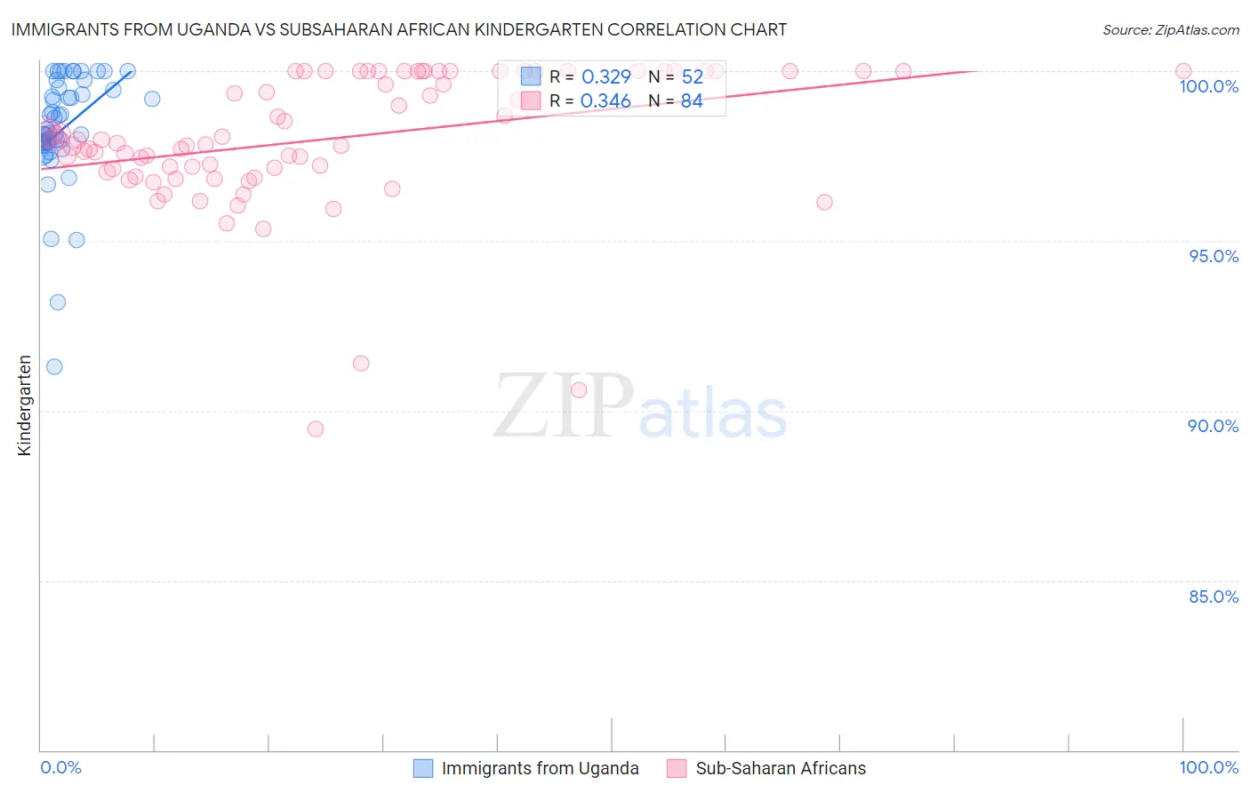 Immigrants from Uganda vs Subsaharan African Kindergarten