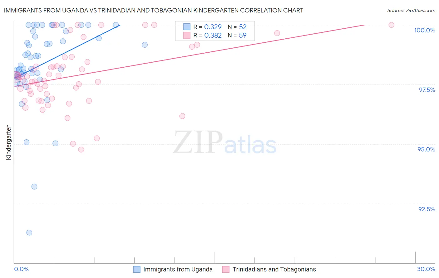 Immigrants from Uganda vs Trinidadian and Tobagonian Kindergarten