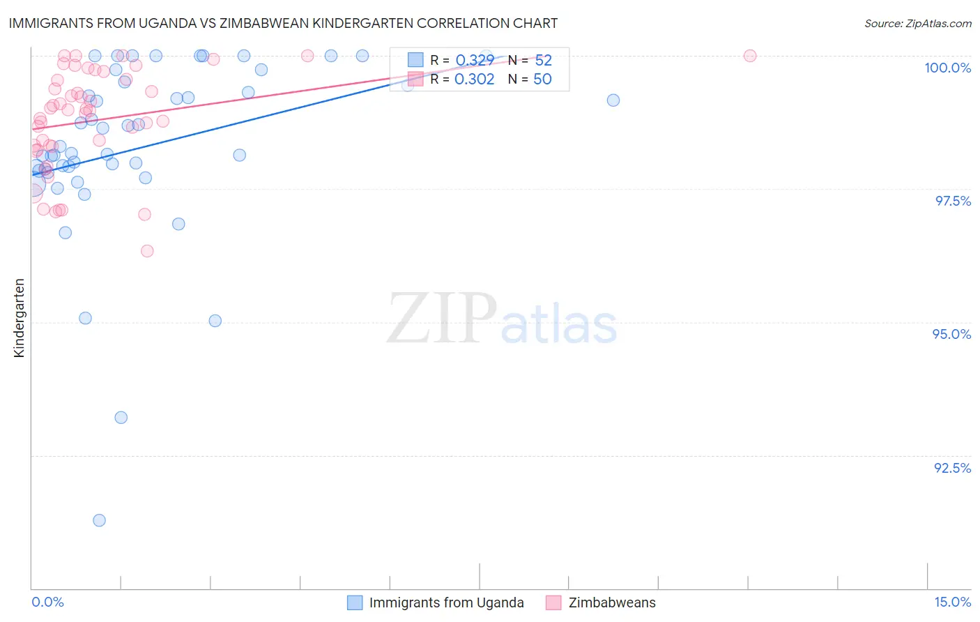 Immigrants from Uganda vs Zimbabwean Kindergarten