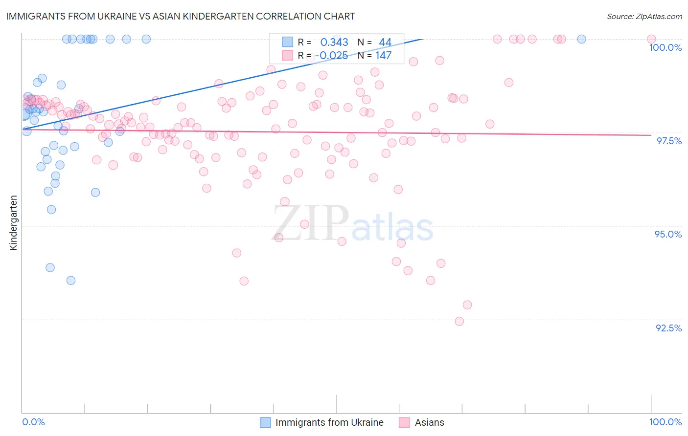 Immigrants from Ukraine vs Asian Kindergarten