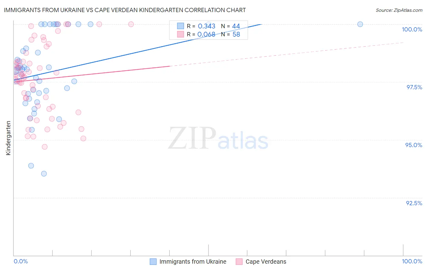 Immigrants from Ukraine vs Cape Verdean Kindergarten
