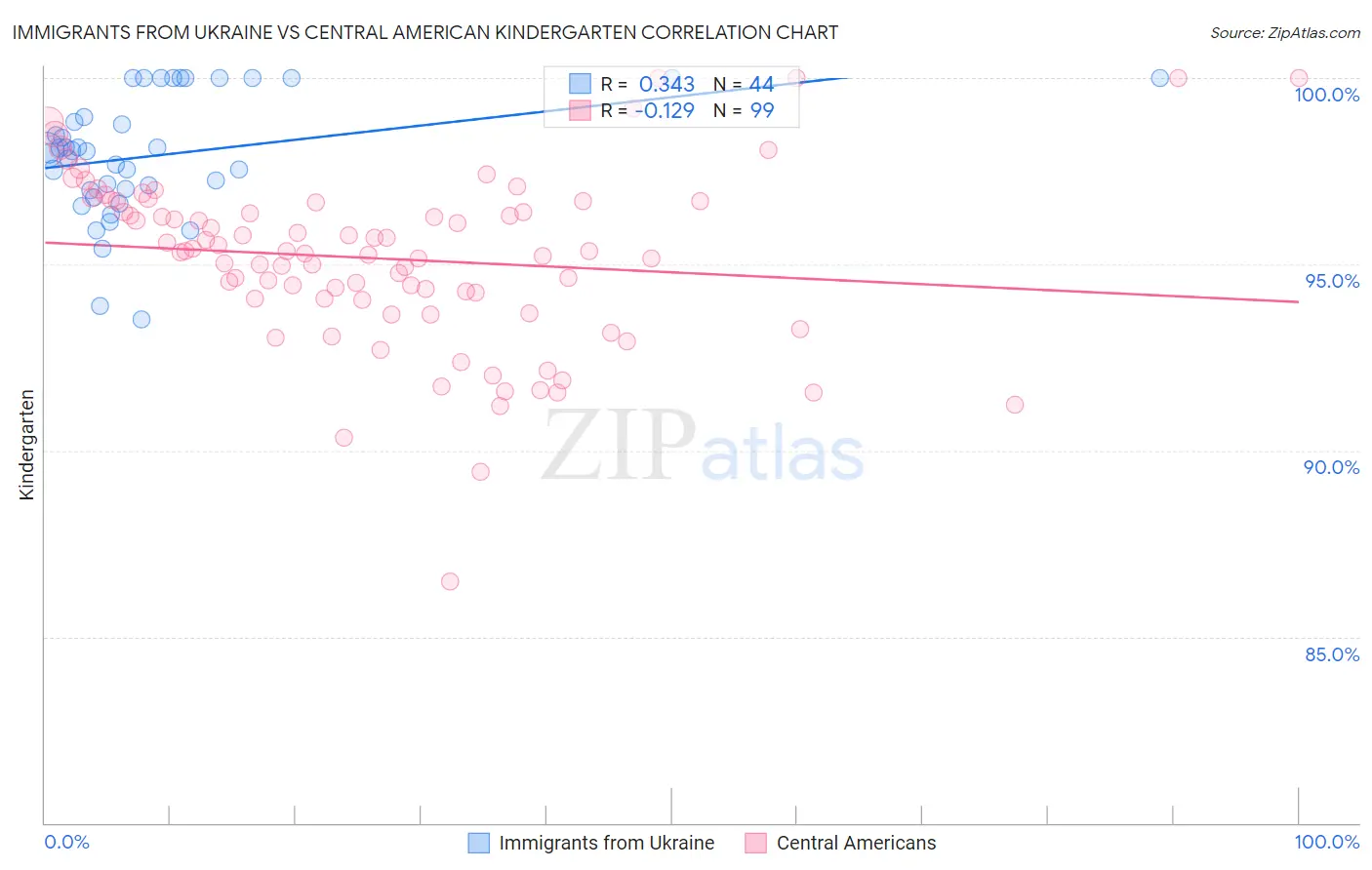 Immigrants from Ukraine vs Central American Kindergarten