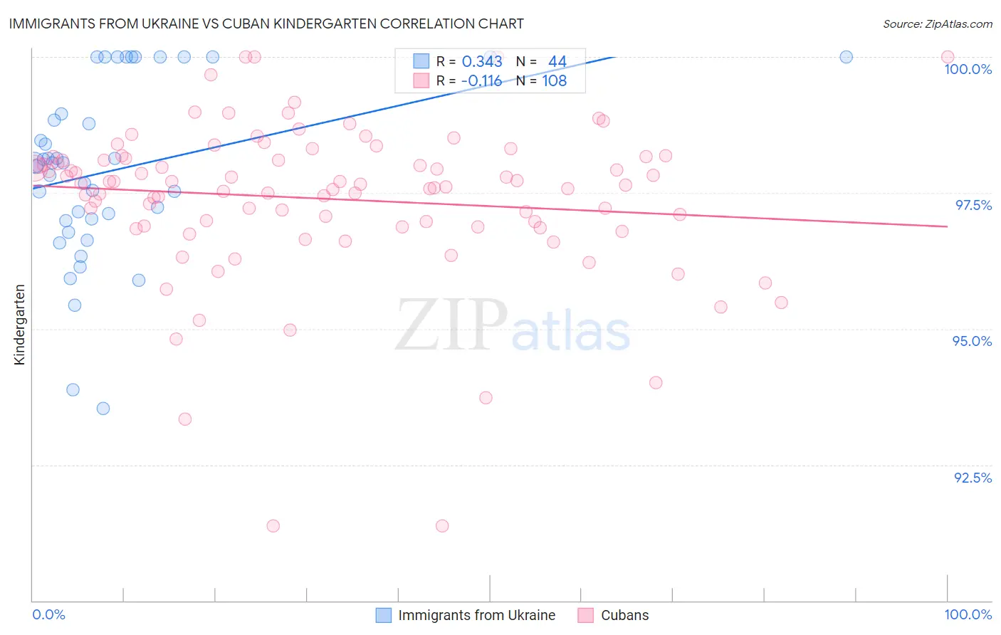 Immigrants from Ukraine vs Cuban Kindergarten