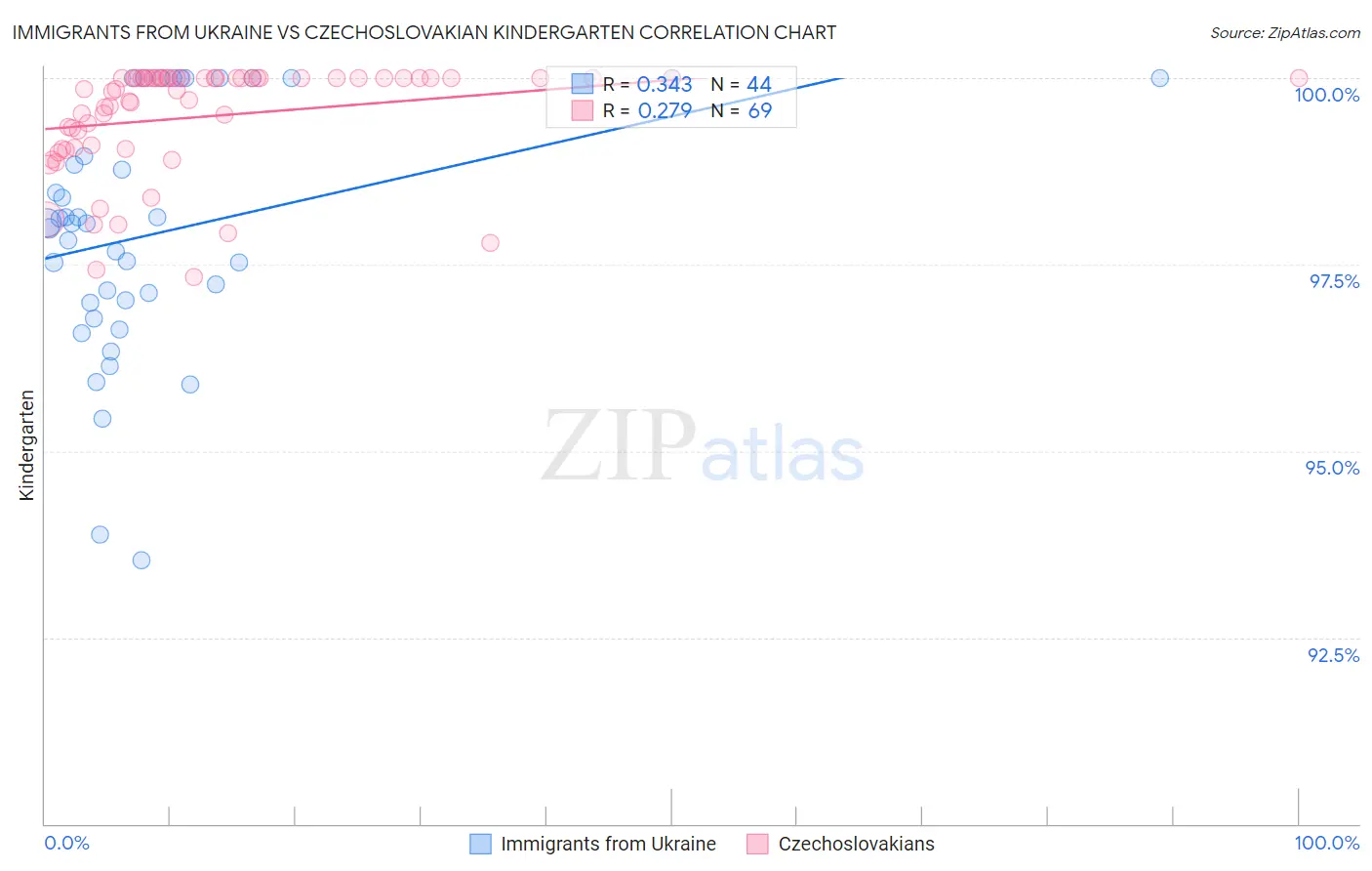 Immigrants from Ukraine vs Czechoslovakian Kindergarten