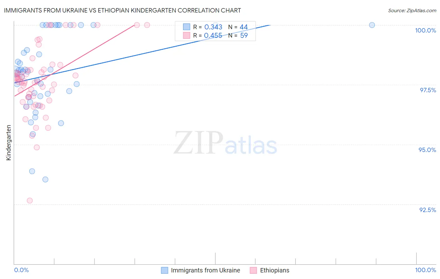 Immigrants from Ukraine vs Ethiopian Kindergarten