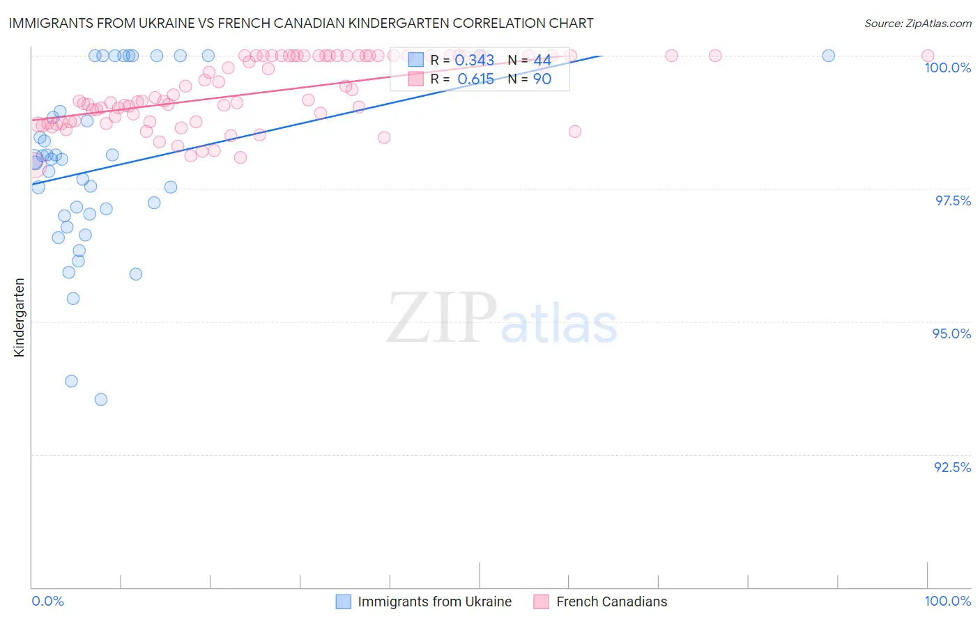 Immigrants from Ukraine vs French Canadian Kindergarten