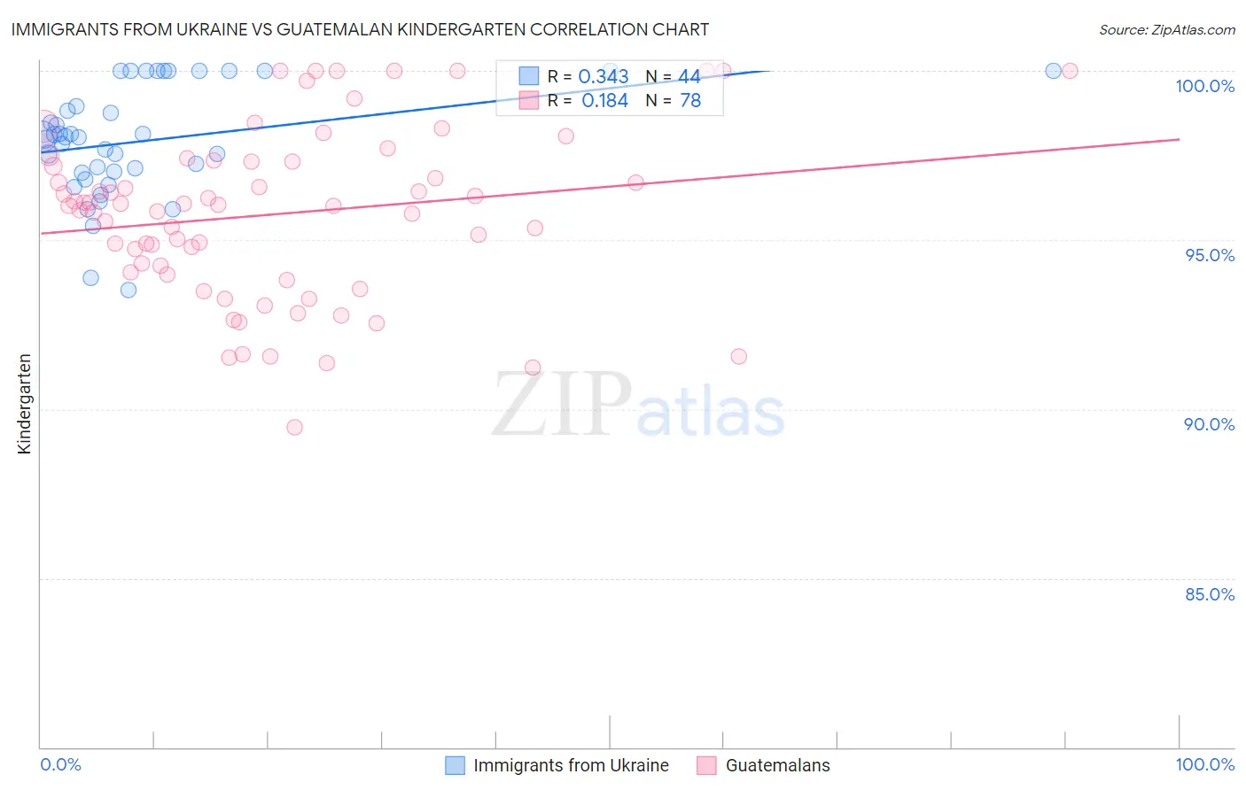 Immigrants from Ukraine vs Guatemalan Kindergarten