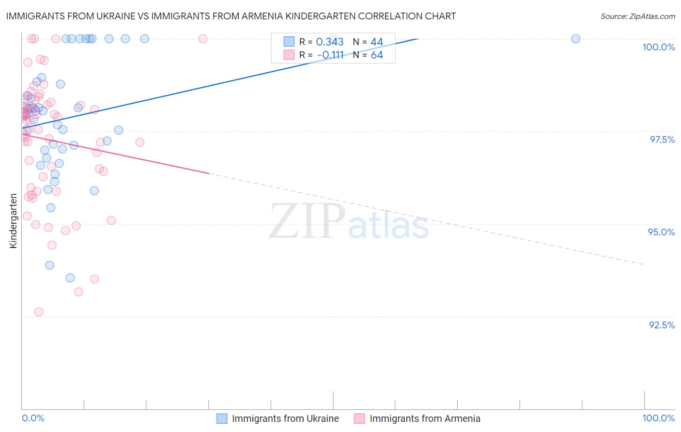 Immigrants from Ukraine vs Immigrants from Armenia Kindergarten