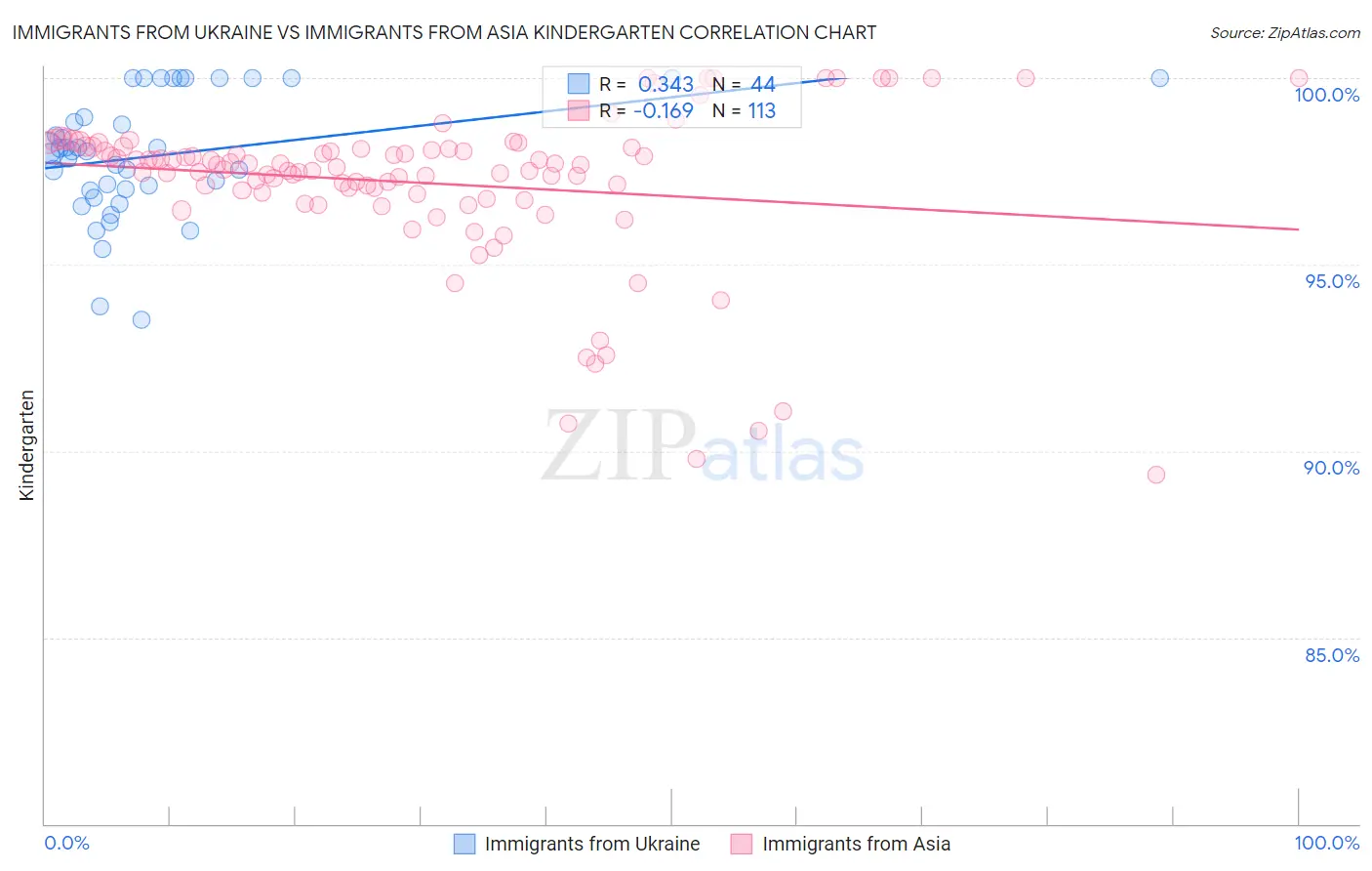 Immigrants from Ukraine vs Immigrants from Asia Kindergarten