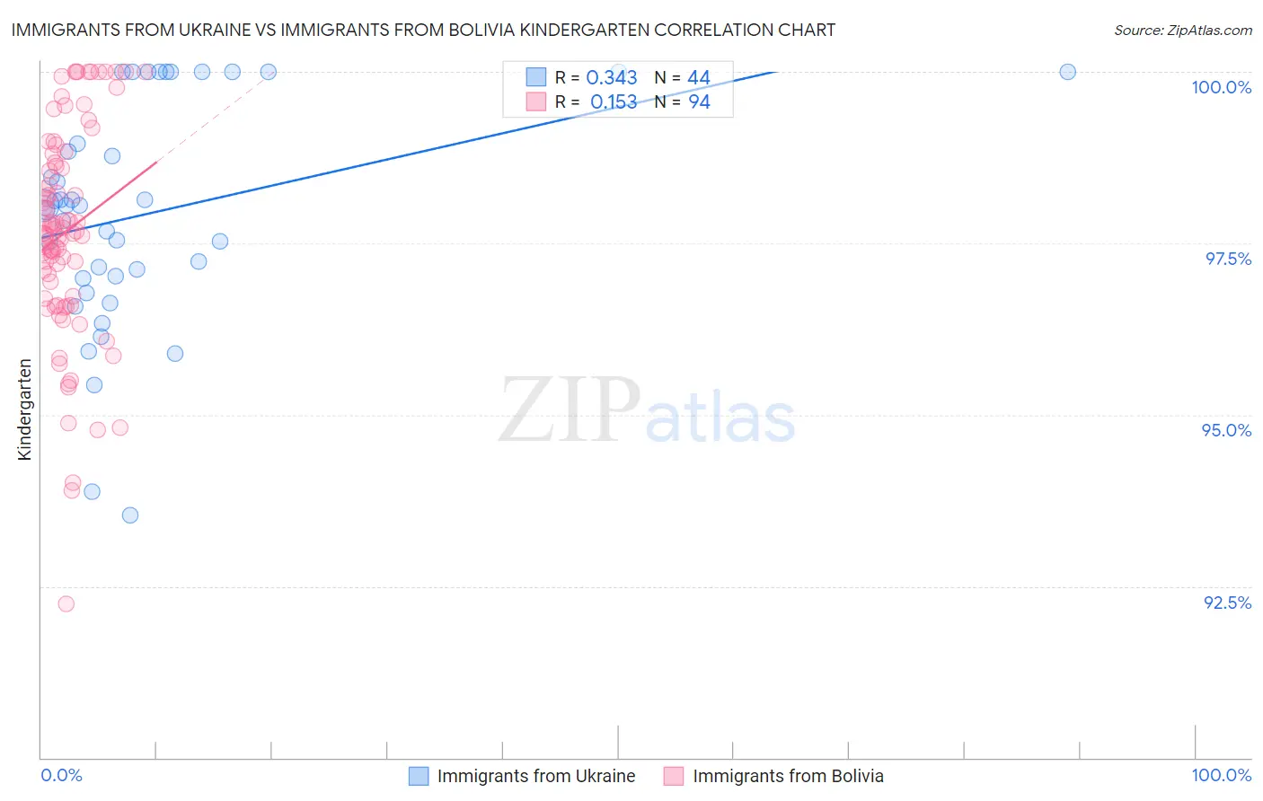 Immigrants from Ukraine vs Immigrants from Bolivia Kindergarten