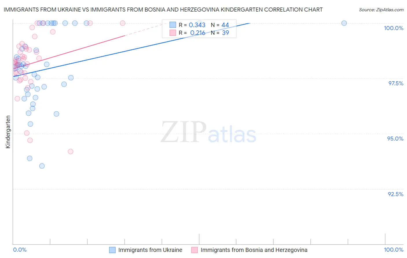 Immigrants from Ukraine vs Immigrants from Bosnia and Herzegovina Kindergarten