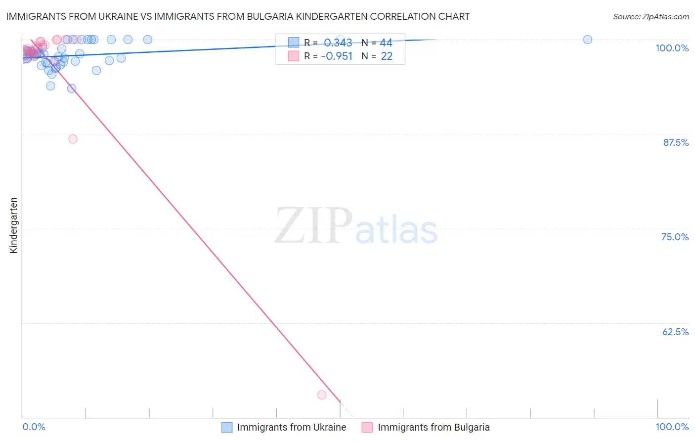 Immigrants from Ukraine vs Immigrants from Bulgaria Kindergarten