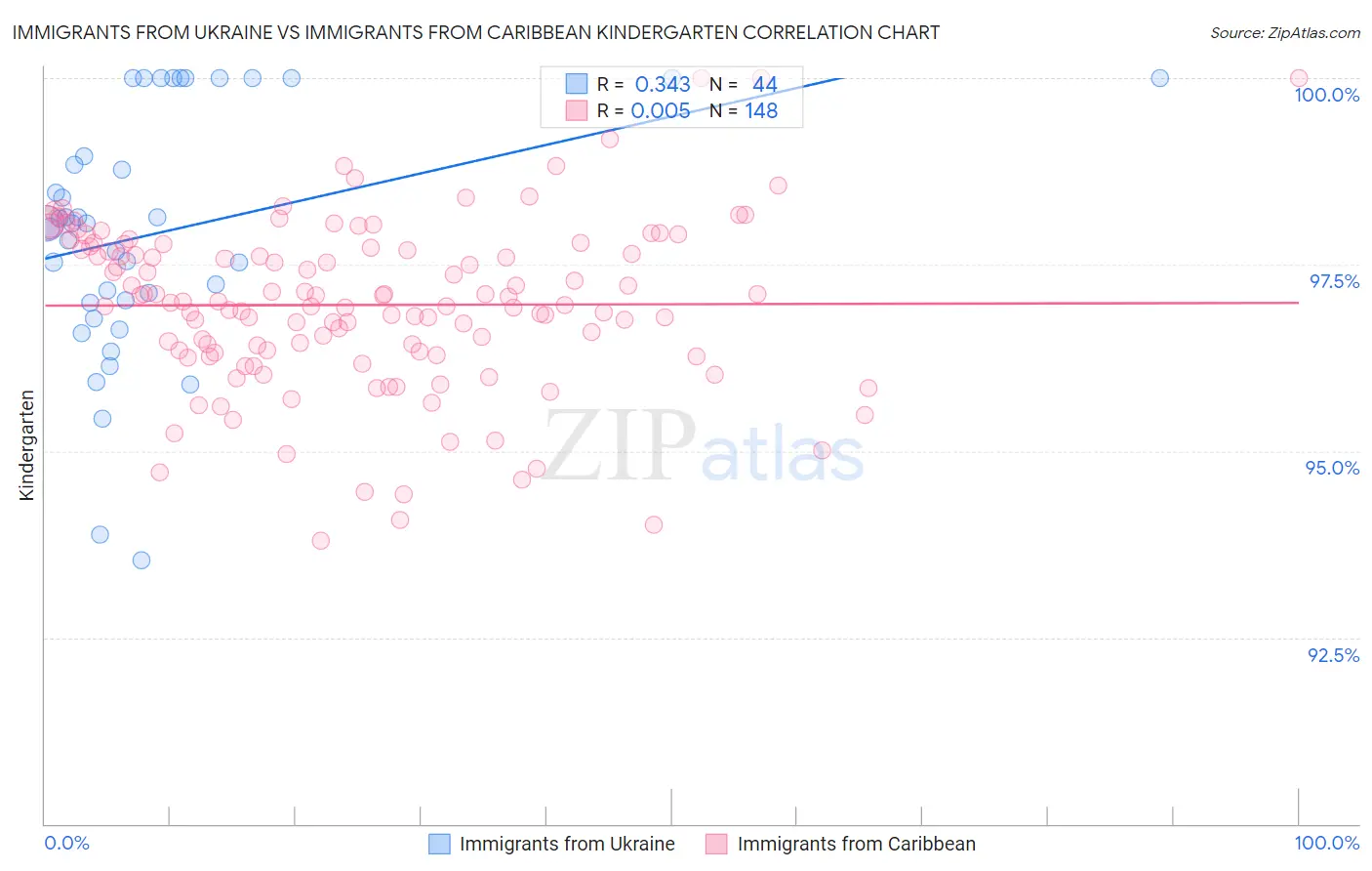 Immigrants from Ukraine vs Immigrants from Caribbean Kindergarten