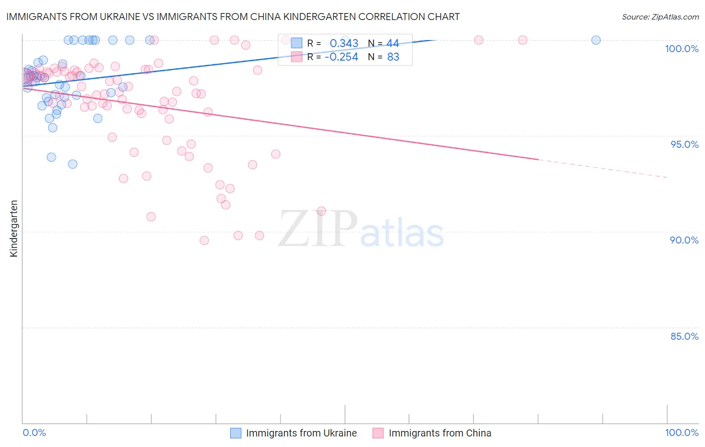 Immigrants from Ukraine vs Immigrants from China Kindergarten