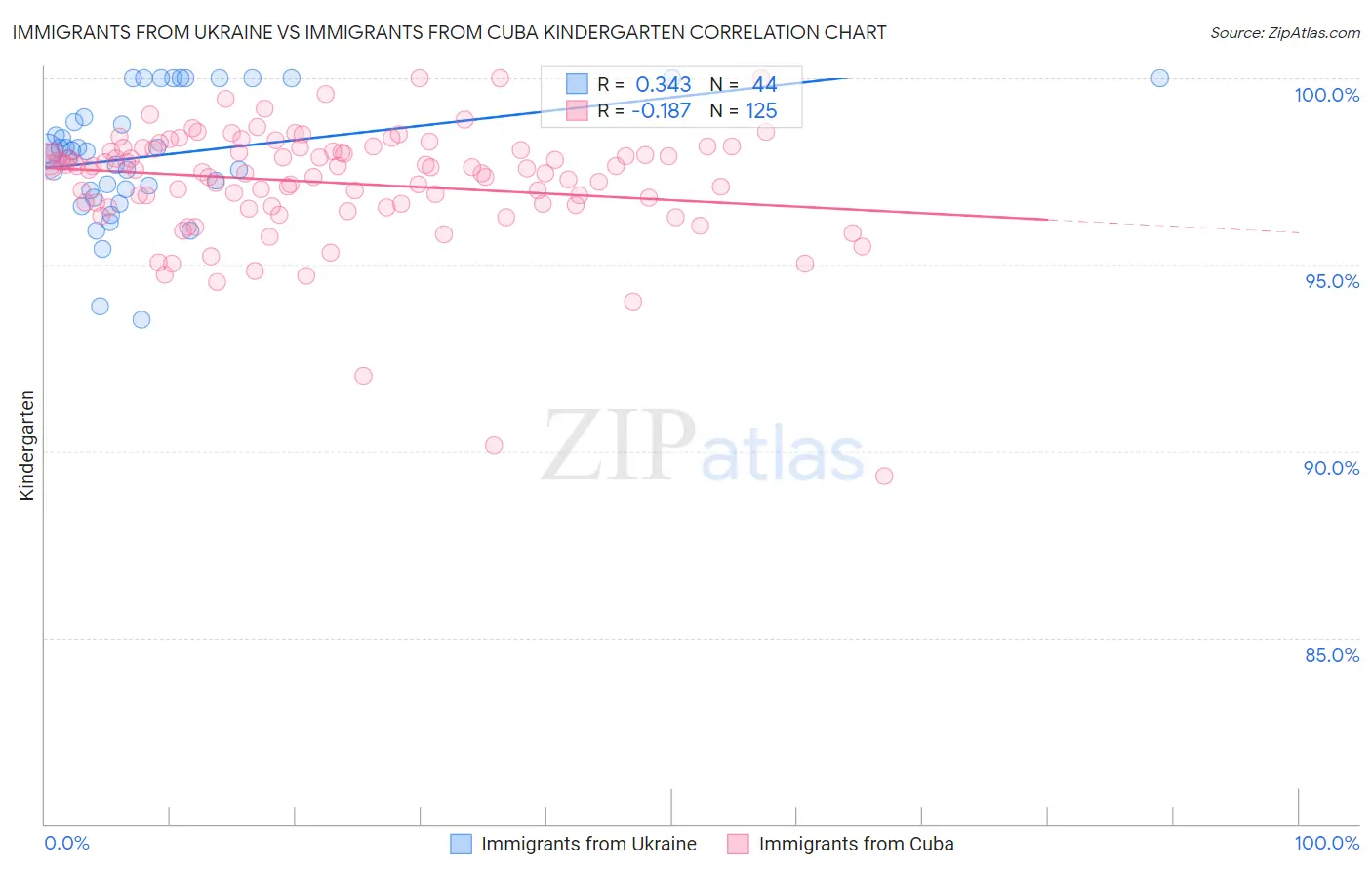 Immigrants from Ukraine vs Immigrants from Cuba Kindergarten