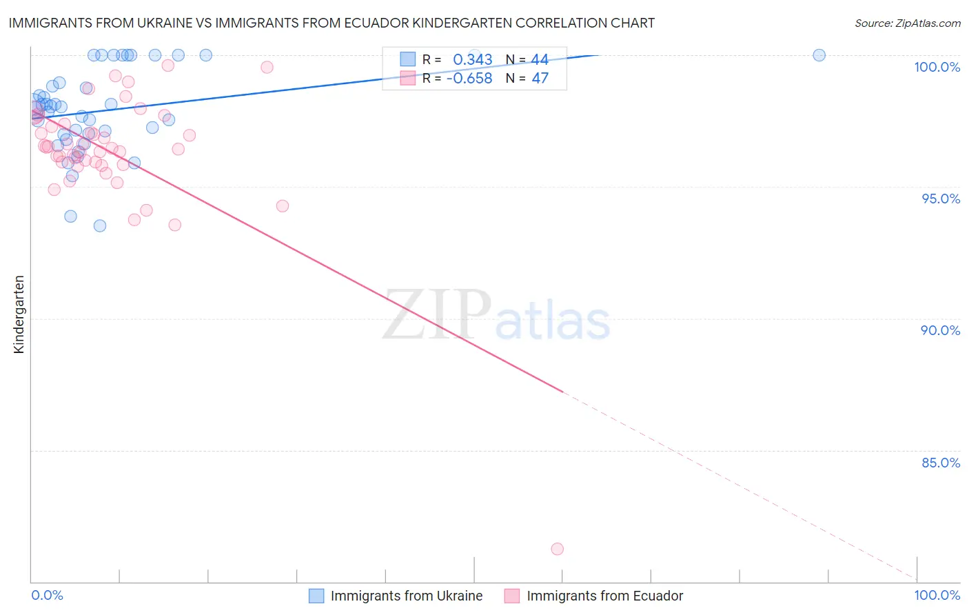Immigrants from Ukraine vs Immigrants from Ecuador Kindergarten