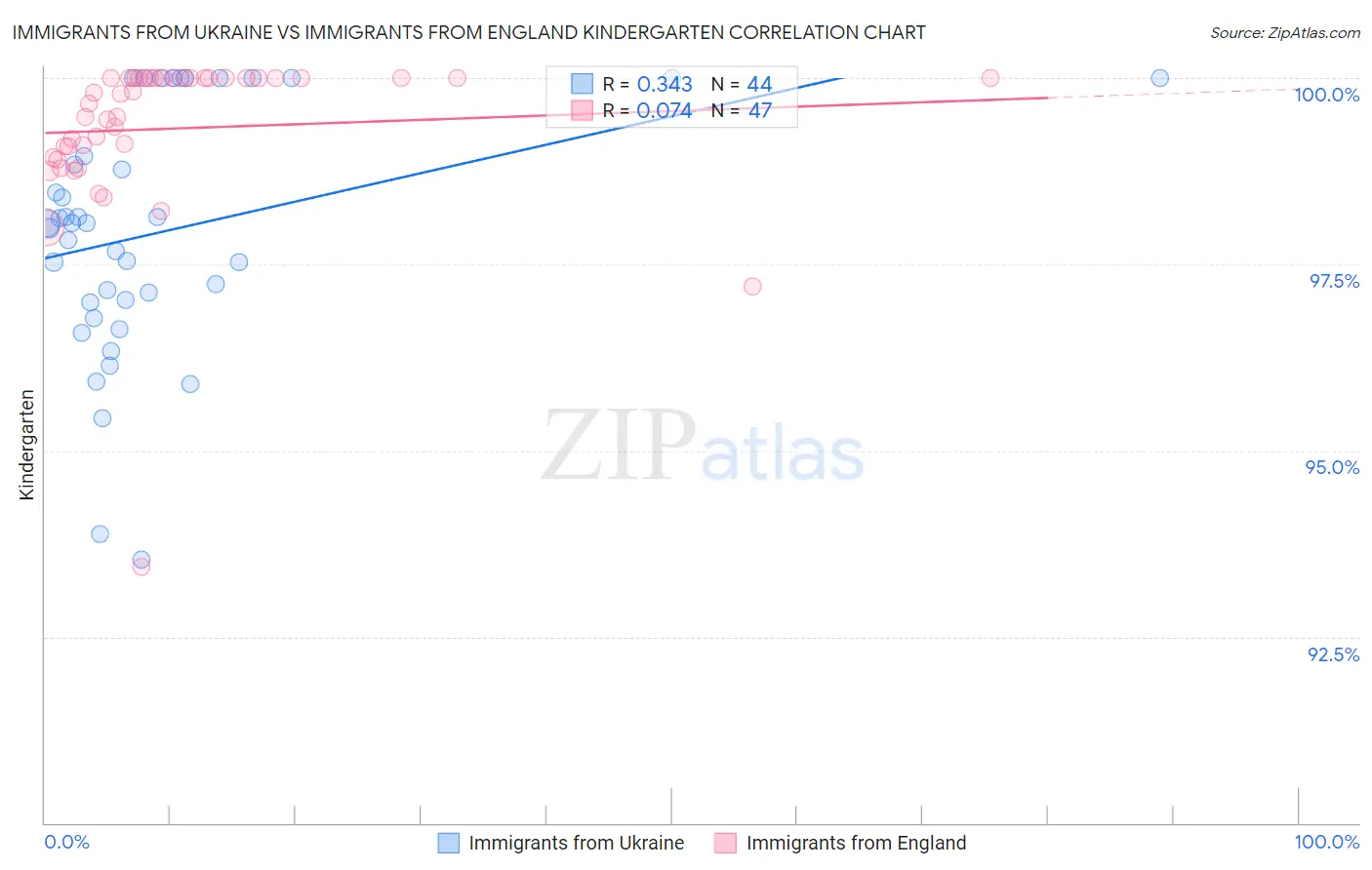 Immigrants from Ukraine vs Immigrants from England Kindergarten