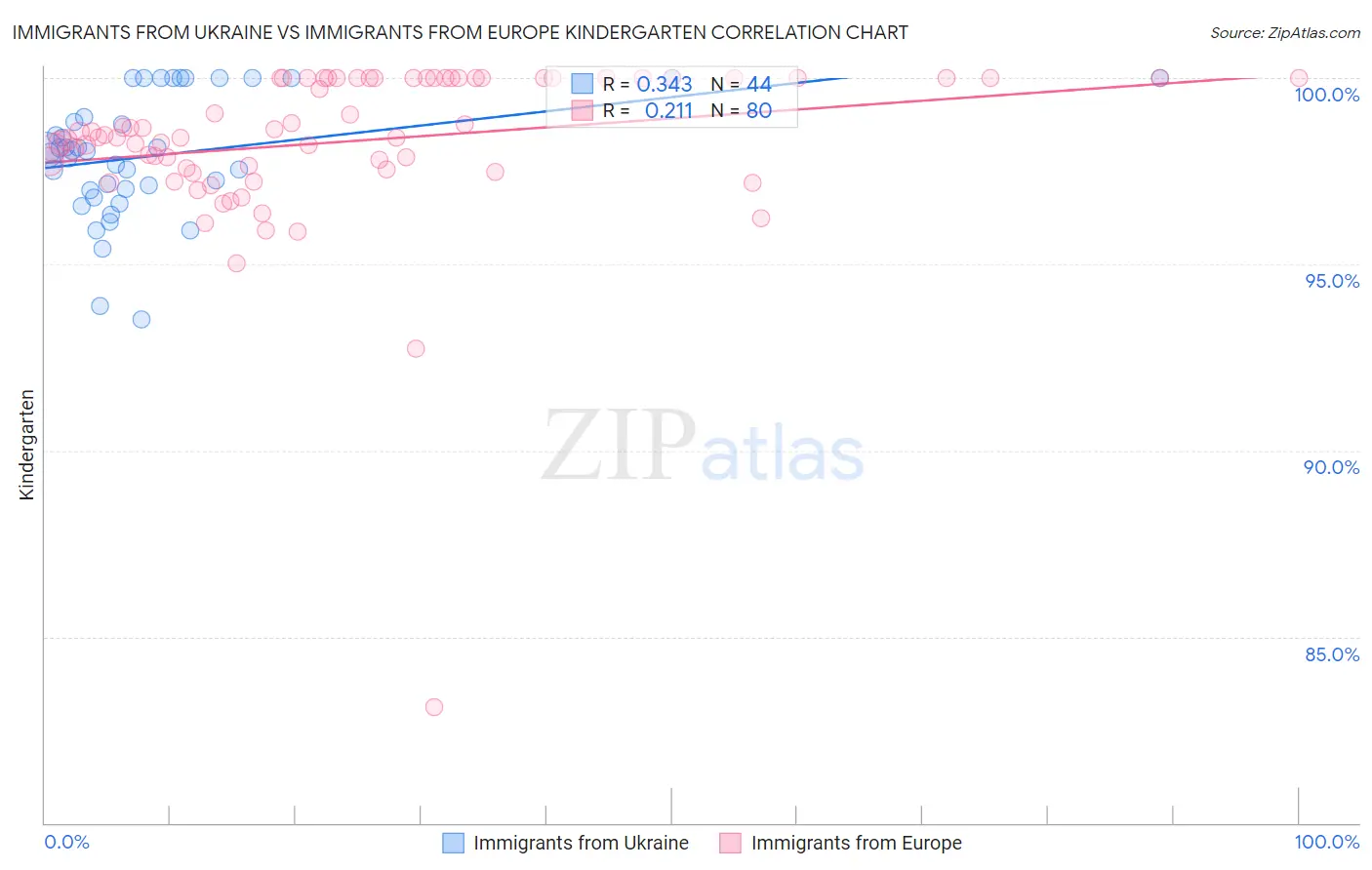 Immigrants from Ukraine vs Immigrants from Europe Kindergarten