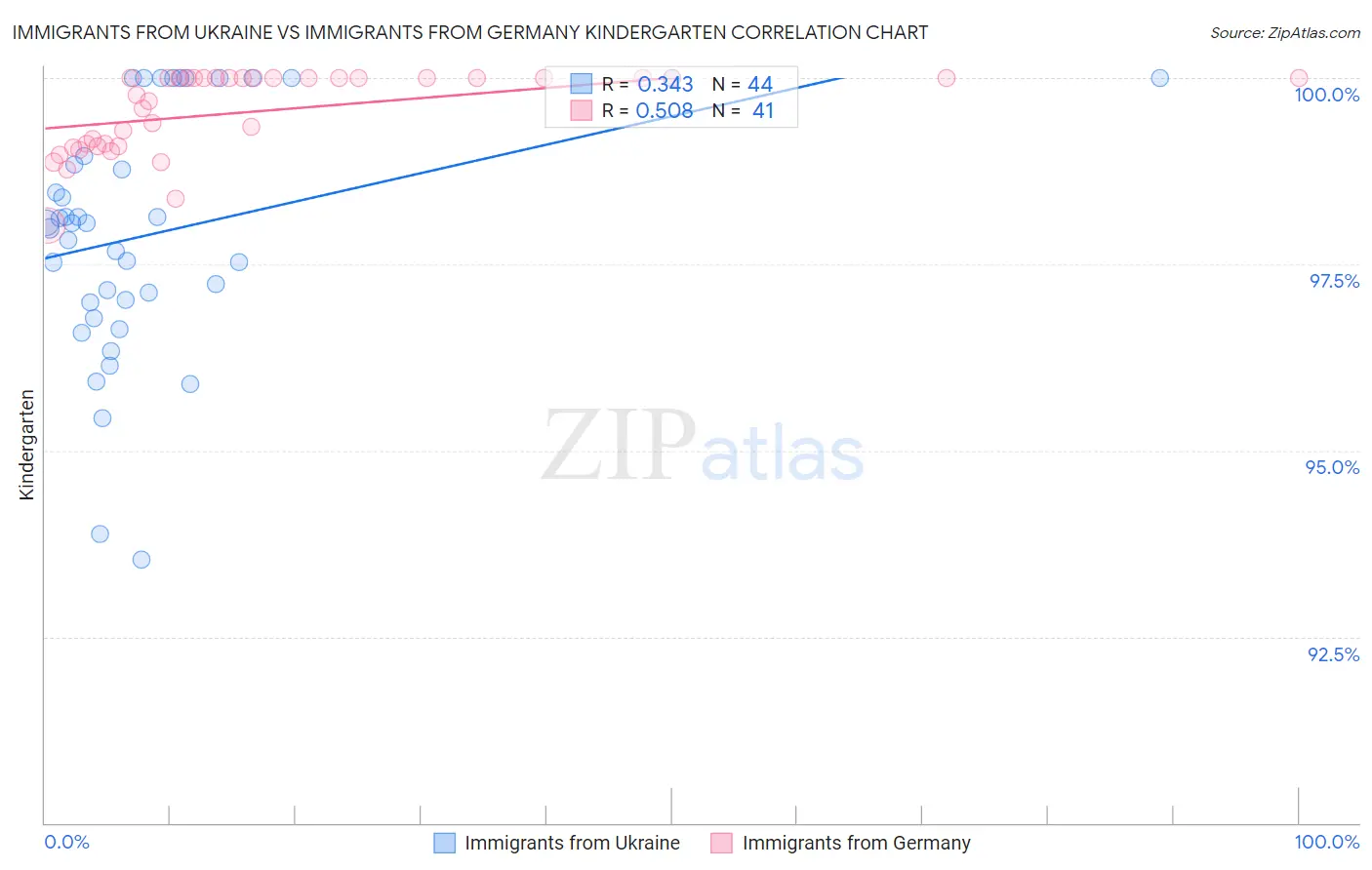 Immigrants from Ukraine vs Immigrants from Germany Kindergarten