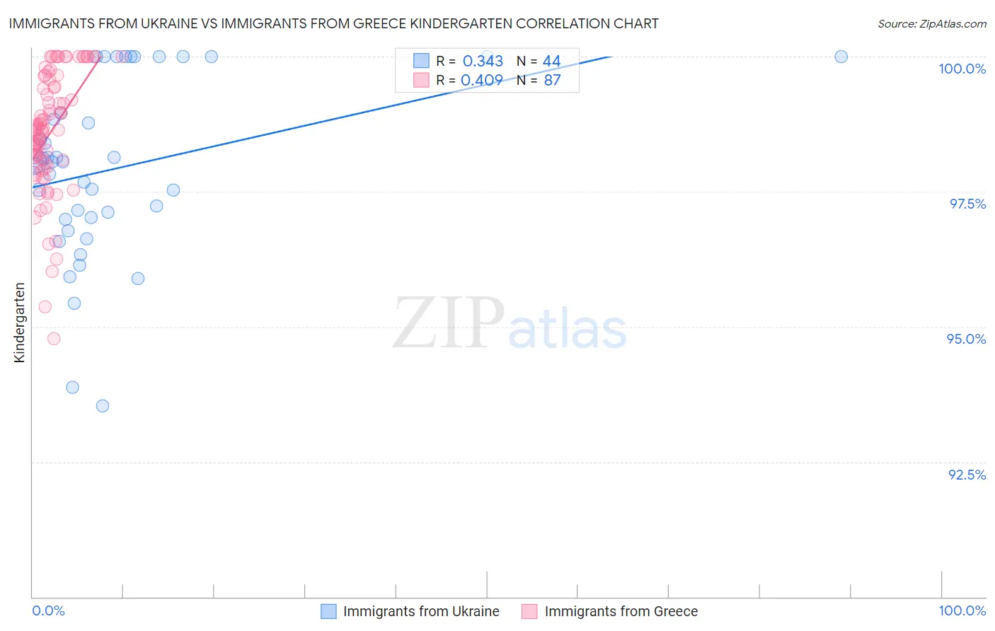Immigrants from Ukraine vs Immigrants from Greece Kindergarten