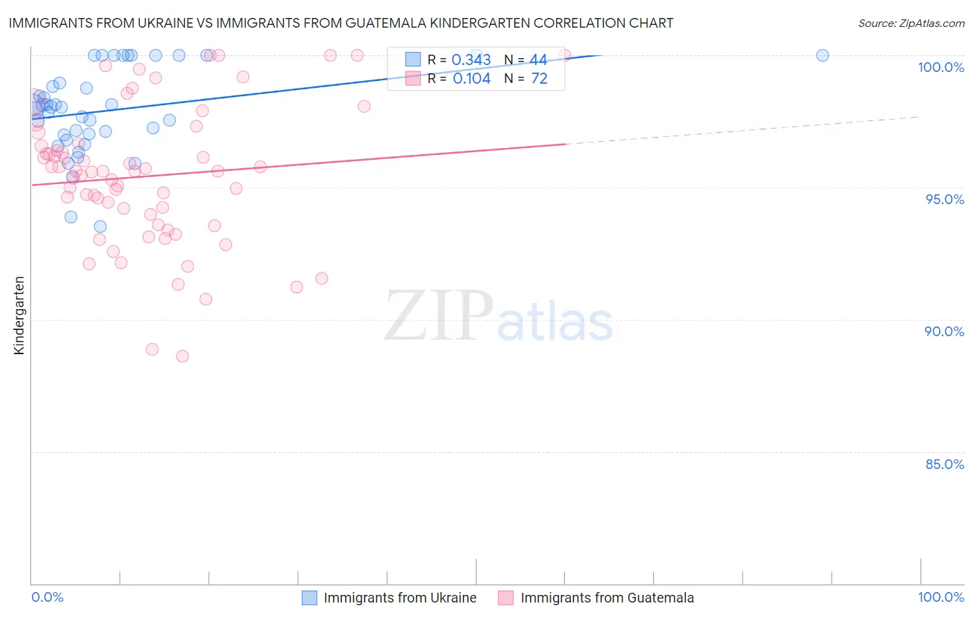 Immigrants from Ukraine vs Immigrants from Guatemala Kindergarten