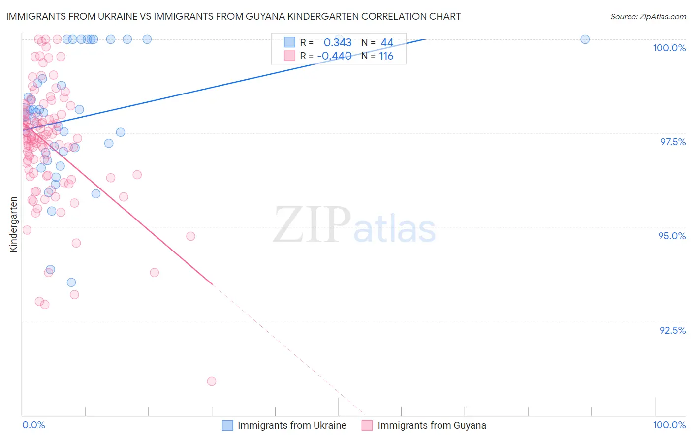 Immigrants from Ukraine vs Immigrants from Guyana Kindergarten